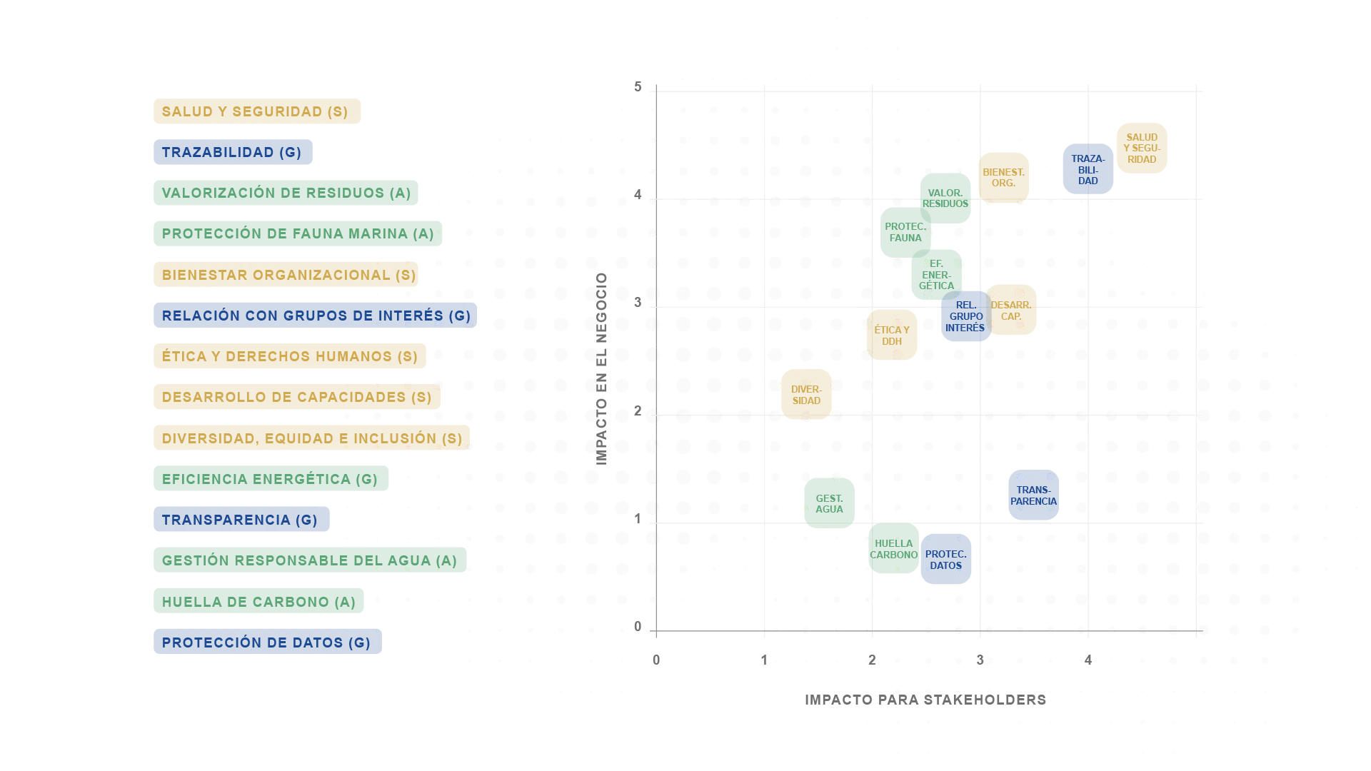 Materiality matrix: 14 topics prioritized by impact on the business and impact on stakeholders, with a legend of the Environmental, Social and Governance pillars