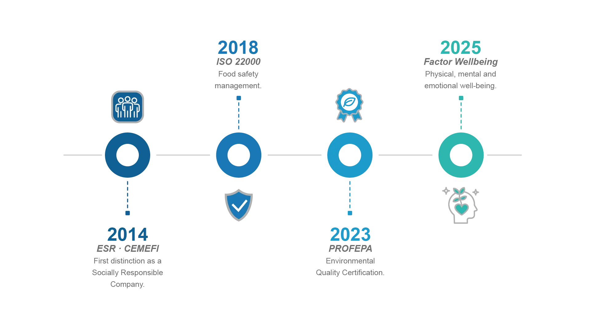 Timeline: 2014 SRC·CEMEFI, 2018 ISO 22000, 2023 PROFEPA, 2025 Factor Wellbeing