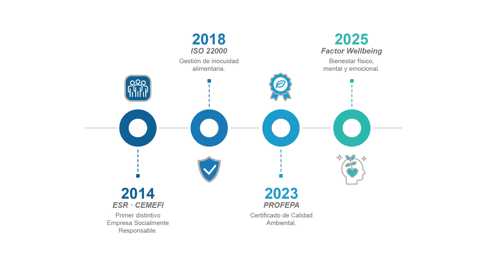 Línea del tiempo: 2014 ESR·CEMEFI, 2018 ISO 22000, 2023 PROFEPA, 2025 Factor Wellbeing